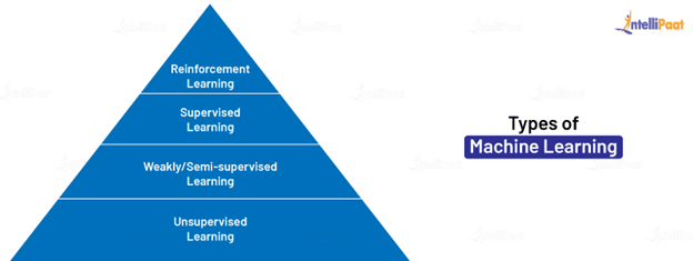 Types of Machine Learning