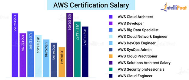 aws enterprise architect salary