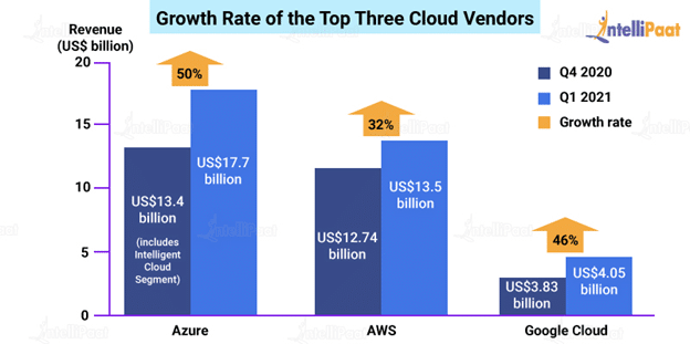 Microsoft Azure Vs AWS vs Google Cloud