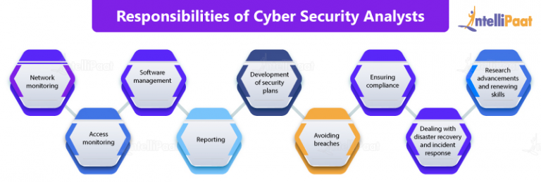 it analyst requirements