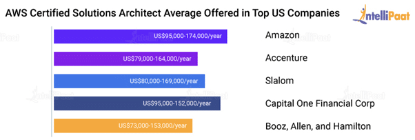 business architect salary