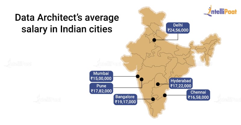 average salary of an architect