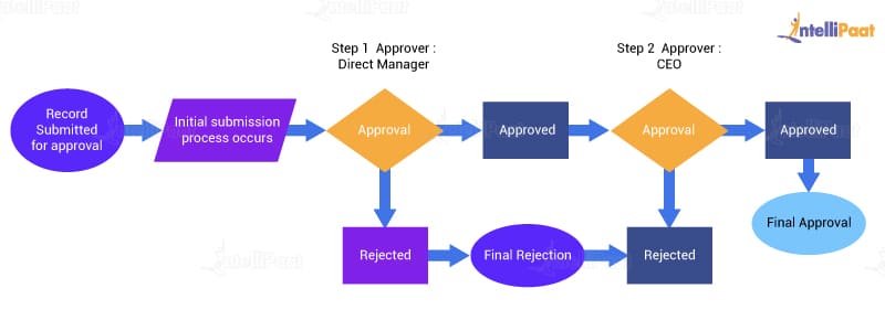 Approval Process In Salesforce Intellipaat