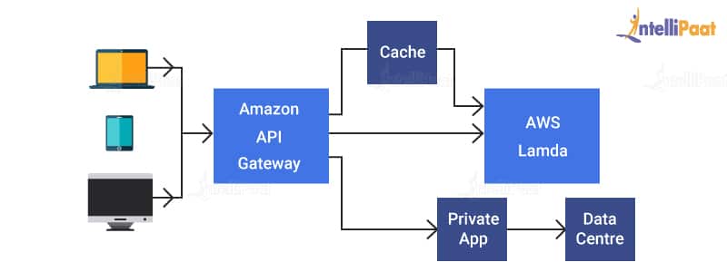 API Gateway architecture diagram  