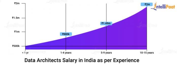 solution architect salary india
