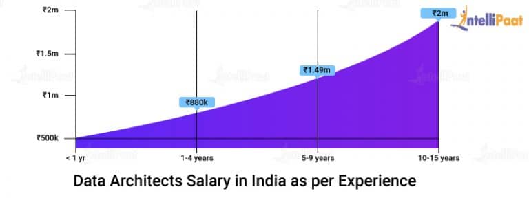 enterprise data architect salaries