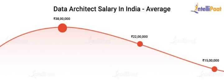 big data architect salary tenesse