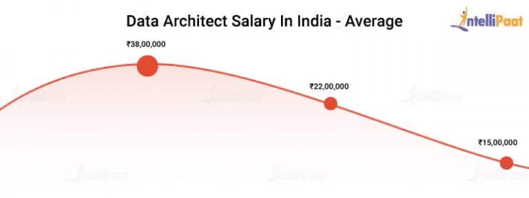 data architect salary in us