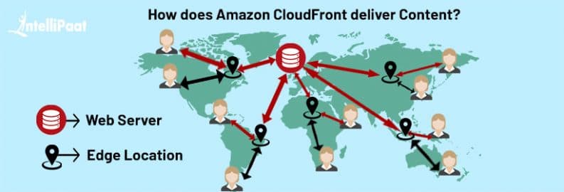 What is AWS CloudFront? Working, Pricing, and its Setup