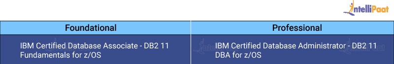  IBM Certified Database Certifications