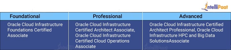 Oracle Cloud Infrastructure Certifications