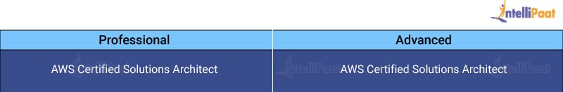 AWS Certified Solutions Architect Certifications