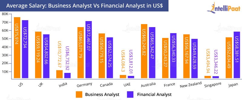 Business Analyst and Financial Analyst Salary Comparison
