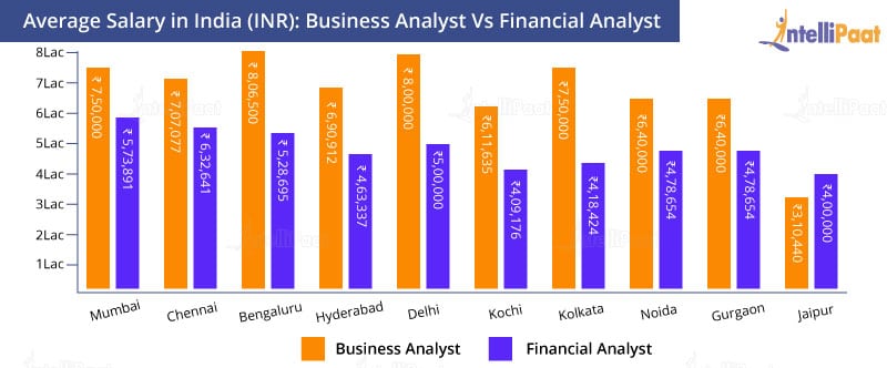 Salary Trends of Business Analyst and Financial Analyst in India