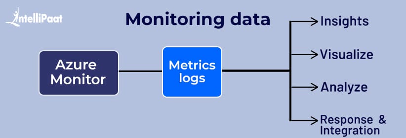 Monitoring Data
