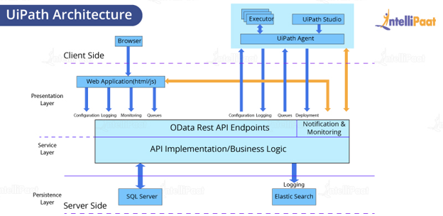 UiPath Architecture