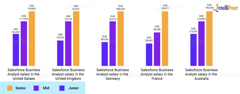 Salary trend of a salesforce business analyst in different countries