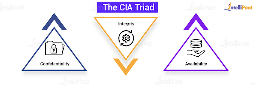 The CIA Triad