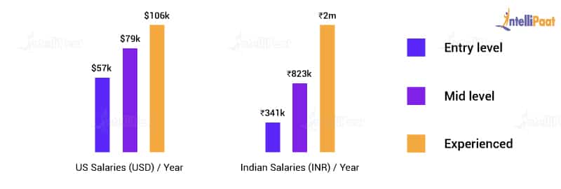 Data Scientist Vs Developer Salary