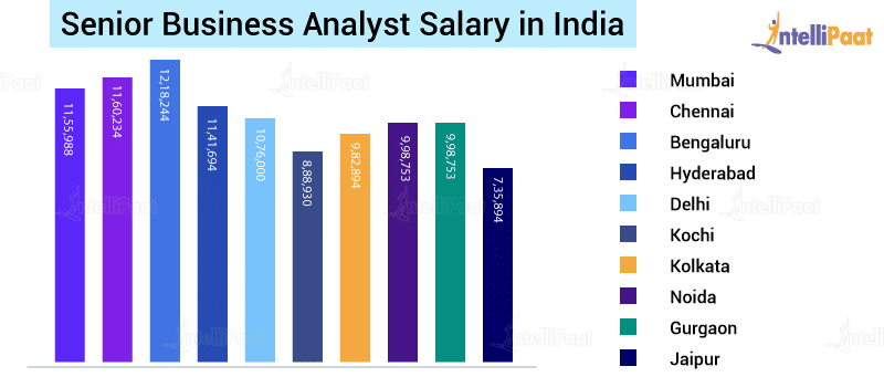 Senior Business Analyst Salary in India