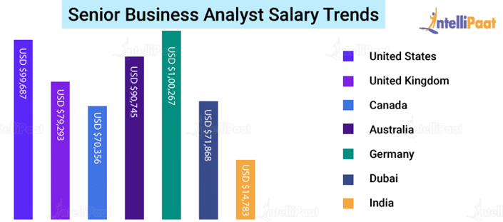 Senior Financial Analyst Salary Dubai