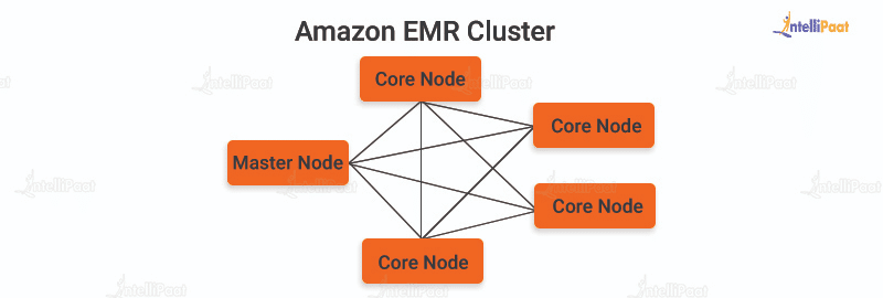 Amazon EMR Cluster