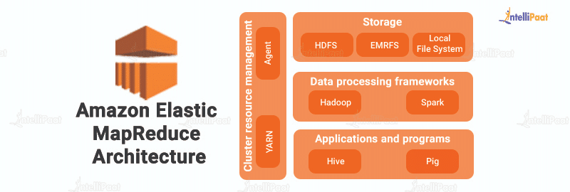 Amazon Elastic MapReduce Architecture 