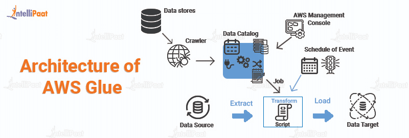 Architecture of AWS Glue