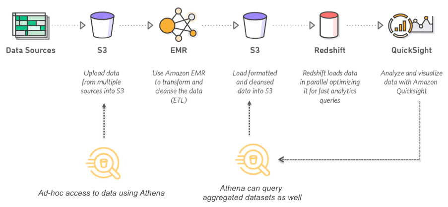 Use case of AWS Athena