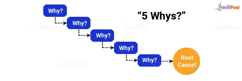 5 Whys in Business analysis
