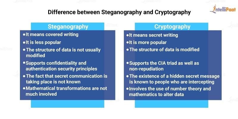 Difference between Steganography and Cryptography