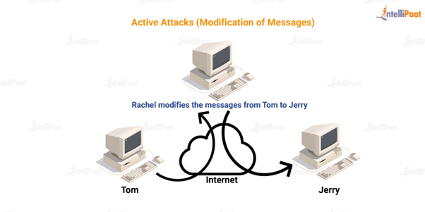 active attacks (modification of messages)