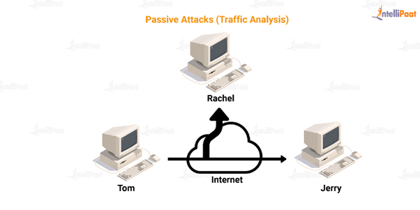 passive attacks (traffic analysis)