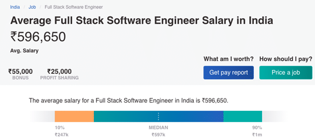 Average Salary of Full Stack Developers in India