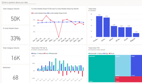 Top Power BI Project Ideas For Beginners and Professionals