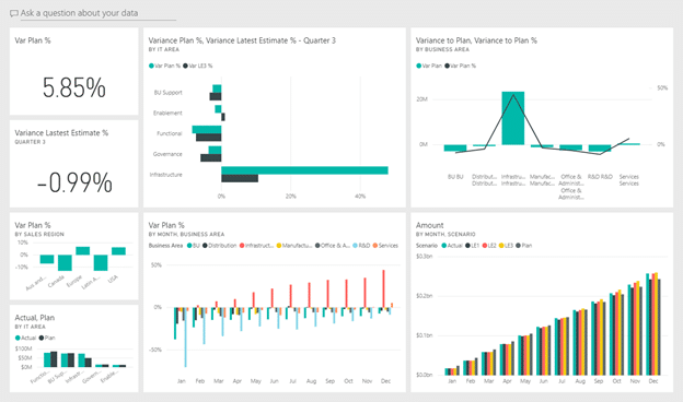 Power BI IT Spend Analysis dashboard