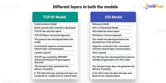 What is the TCP/IP Model and its Different Layers? | Intellipaat