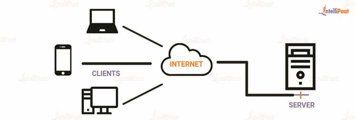 Client Server Architecture Working Types And Examples With Diagrams