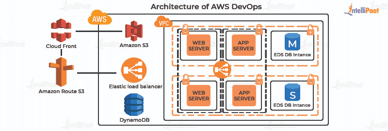 Architecture of AWS DevOps