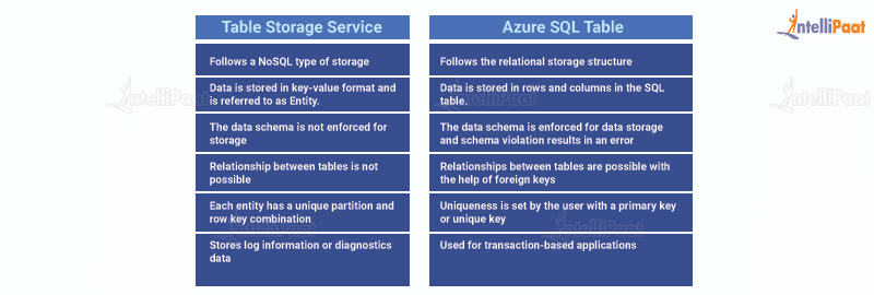 Difference between Azure Table Storage and the Azure SQL service