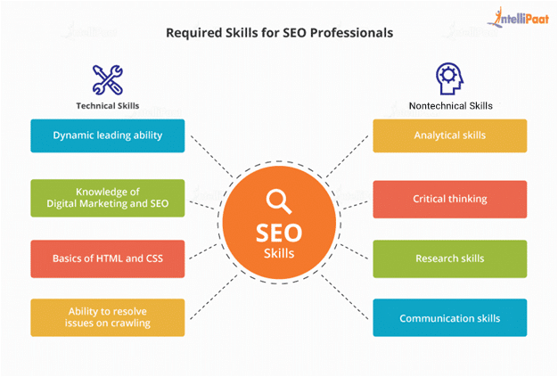 Required skills for SEO professionals