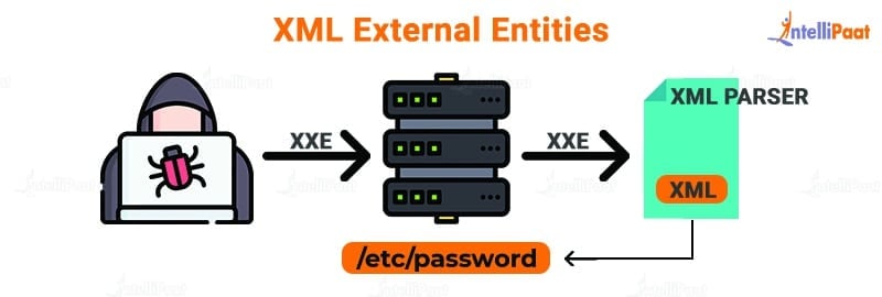  XML External Entities
