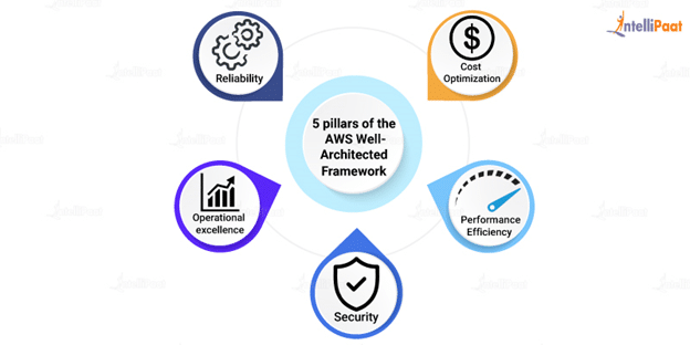 Five pillars of AWS Well-Architected Framework