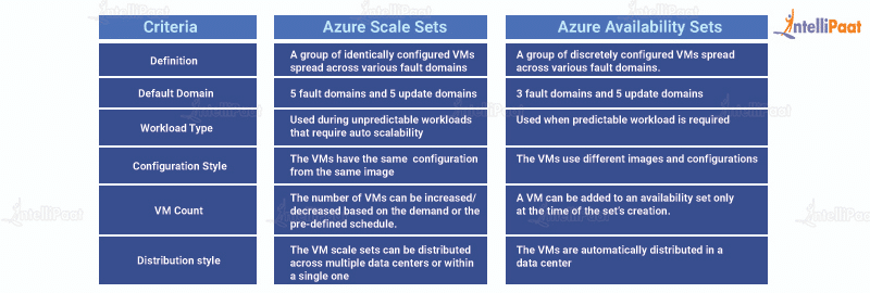 Differences between Azure Scale Sets and Availability Sets