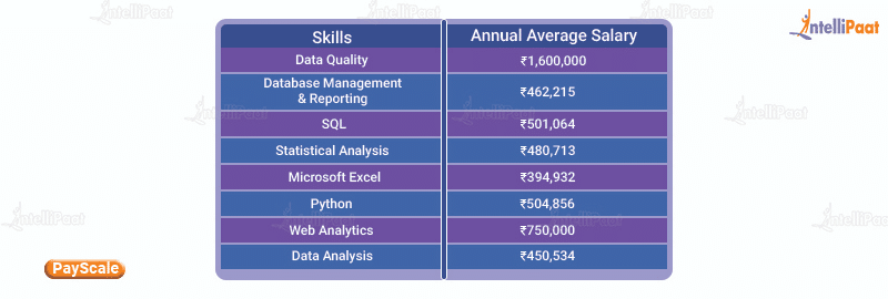 Annual Average Salary Based on Skills