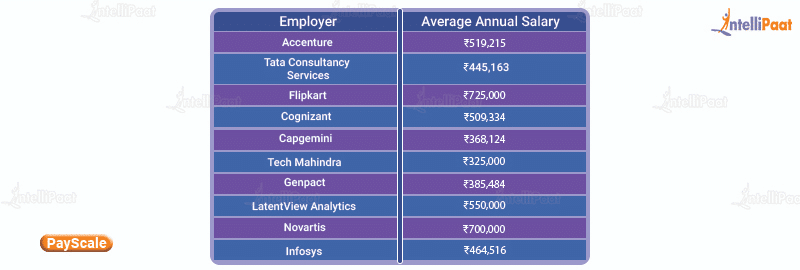 Average Annual Salary Based on Employer