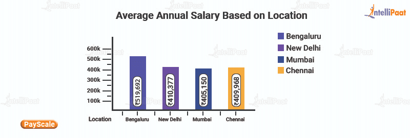 Average Annual Salary Based on Location
