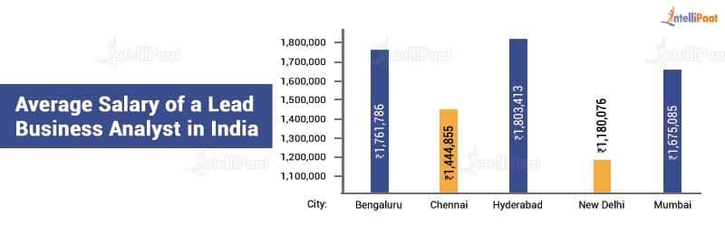 Average salary of Lead Business Analyst in India