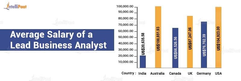 Average salary of a Lead Business Analyst