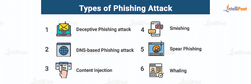 Types of Phishing attack